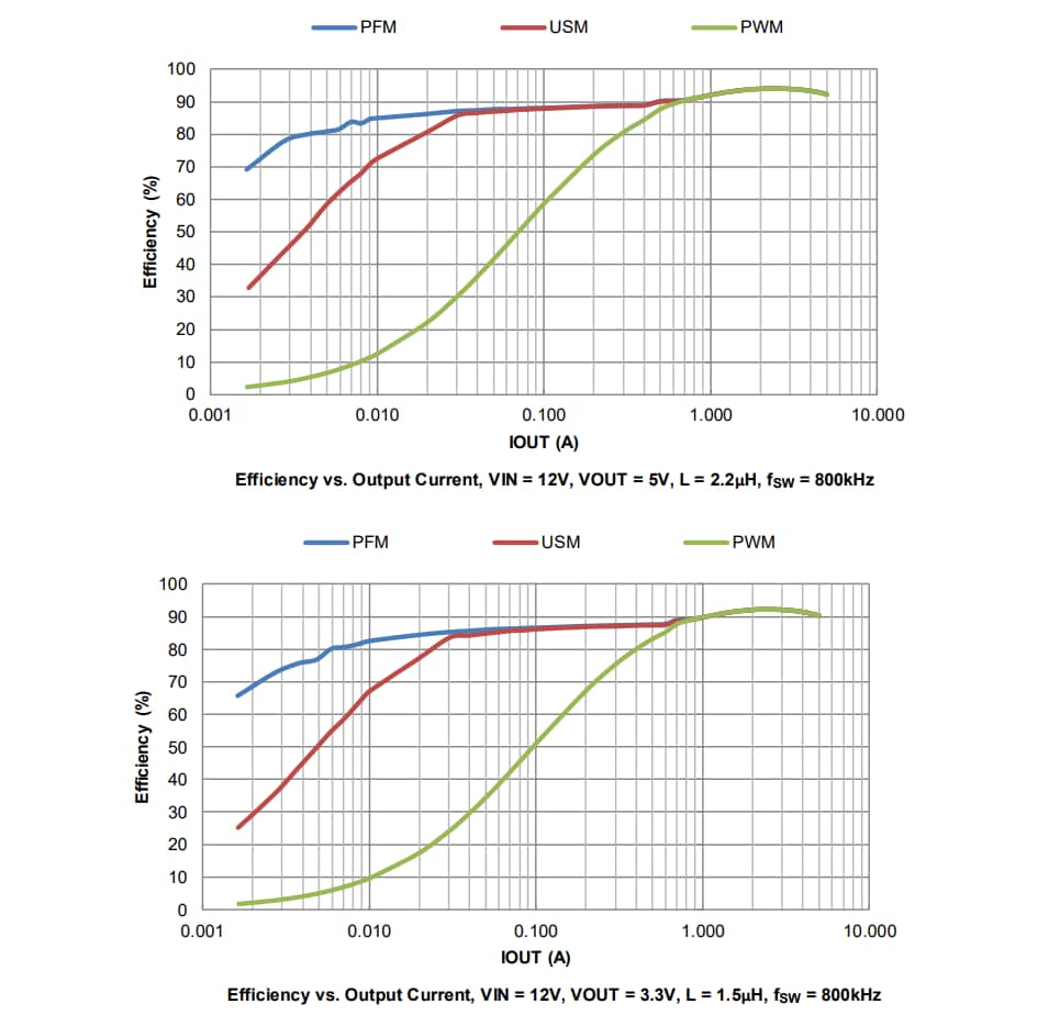 Graphique des performances - Diodes Incorporated Convertisseur Buck AP62500